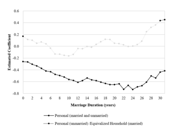 Estimated effects of marriage duration on the wealth holdings (total net worth) of women
