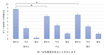 グラフb