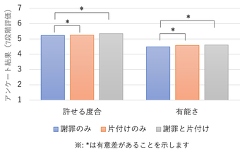 謝罪のみ片付けのみ謝罪と片付け