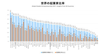 世界の起業家比率