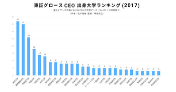 東証グロースCEO 出身大学ランキング(2017)