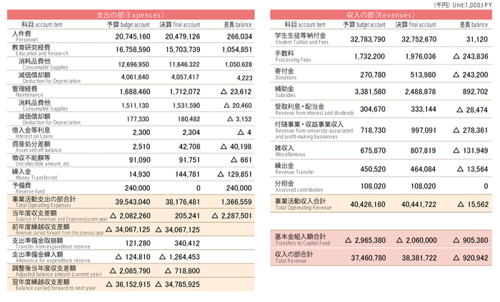 Statement of Revenues and Expenses for FY2016