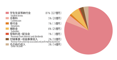 Breakdown of Imputed Income