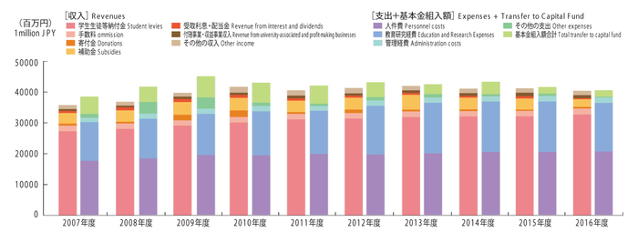 Changes in the composition of Revenues and Expenditures