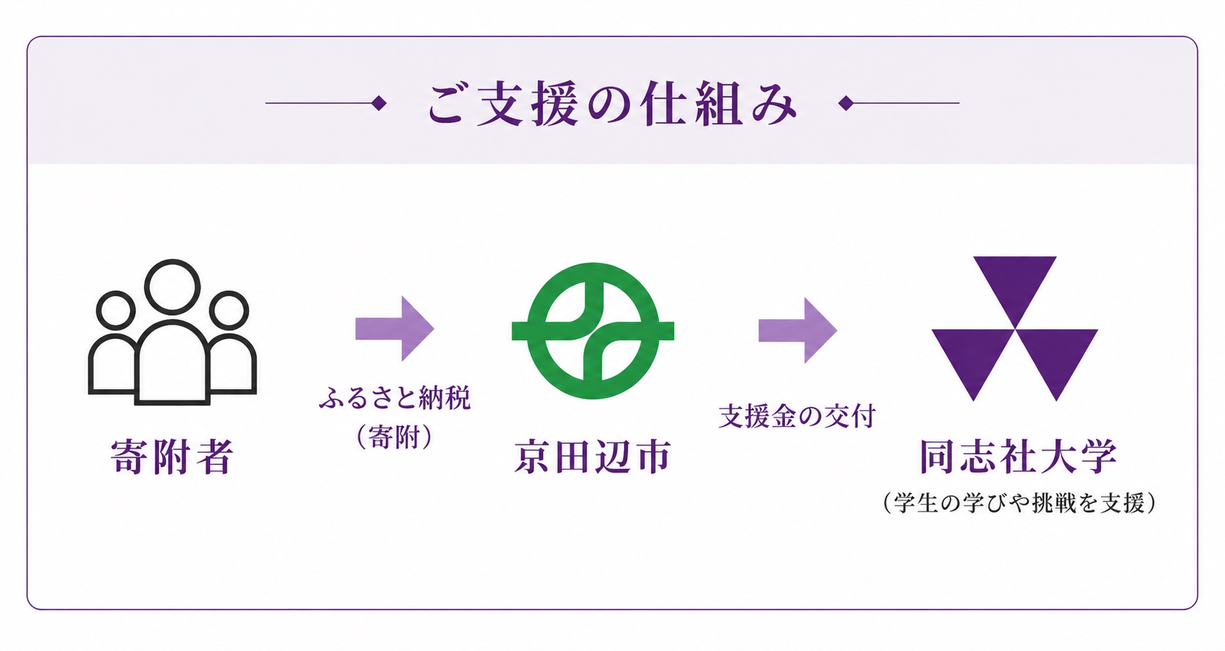 ご支援の仕組み (140766)