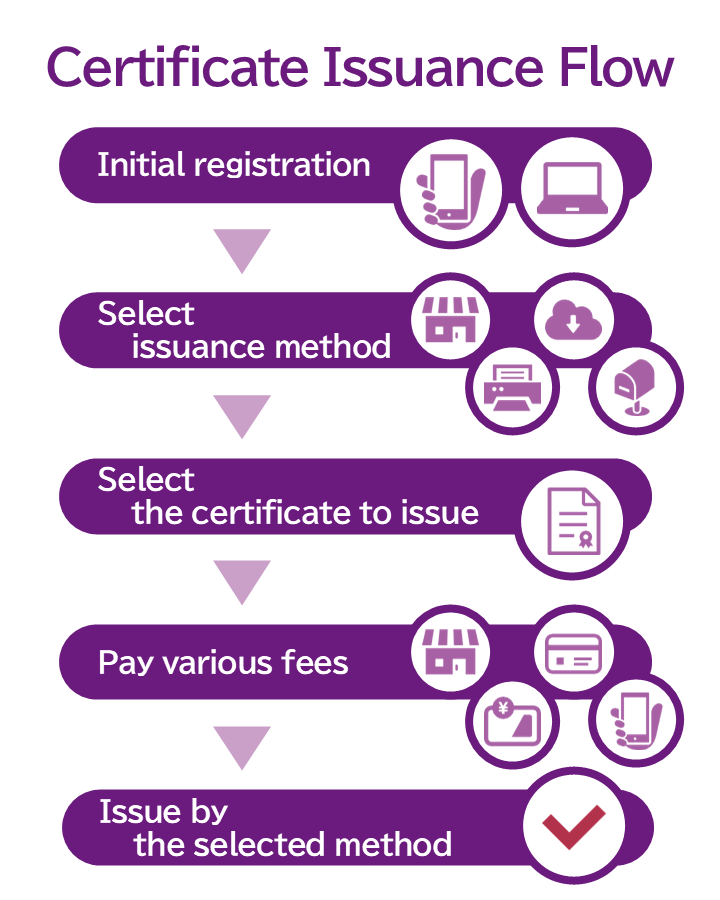 /image/ikyomu/page/en-certificate-issuance-process.png (140082)