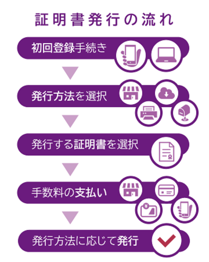 /image/ikyomu/page/ja-certificate-issuance-process.png
