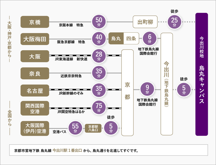 烏丸キャンパスアクセス図