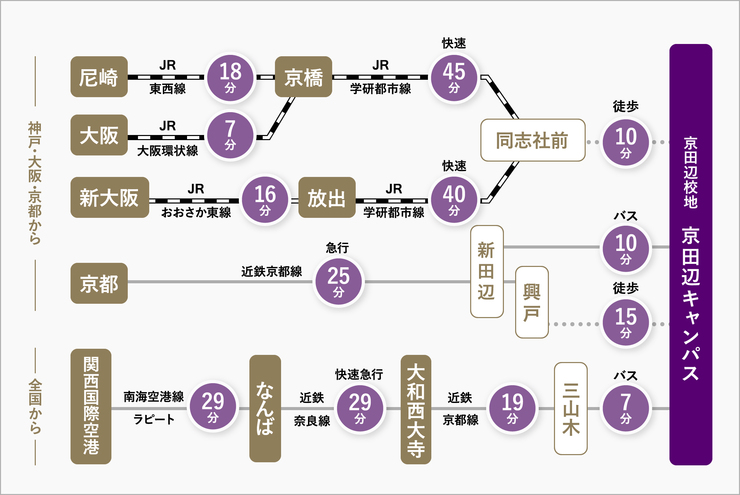 京田辺キャンパスアクセス図