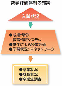 教学評価体制の充実