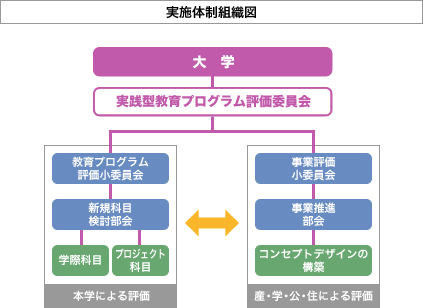 評価体制等