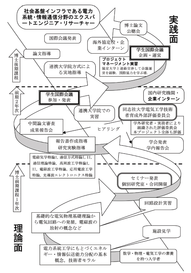 履修プロセスの概念図