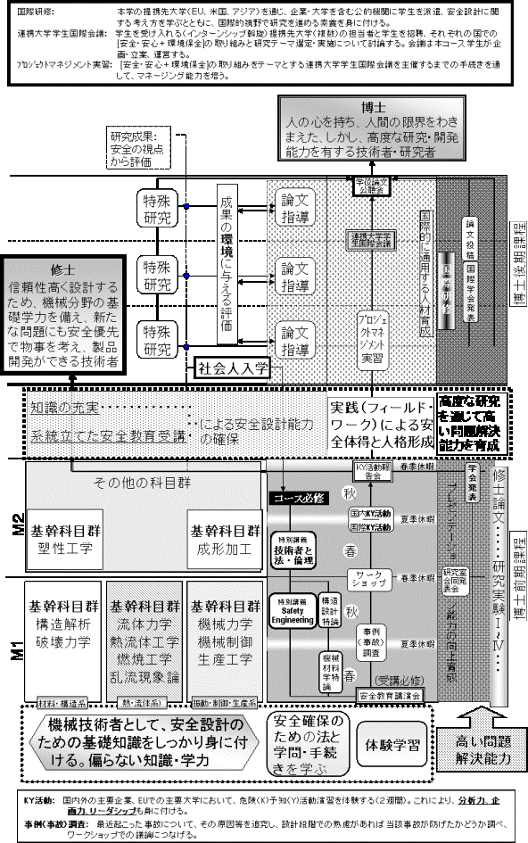 履修プロセスの概念図