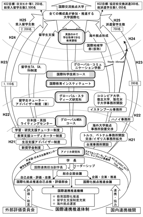 国際化拠点の概念図