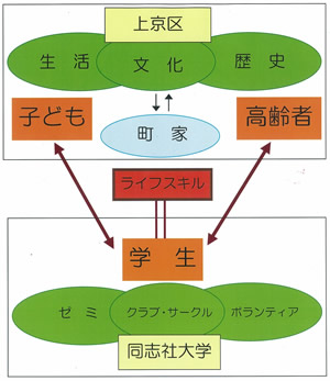 「町家」を拠点に展開