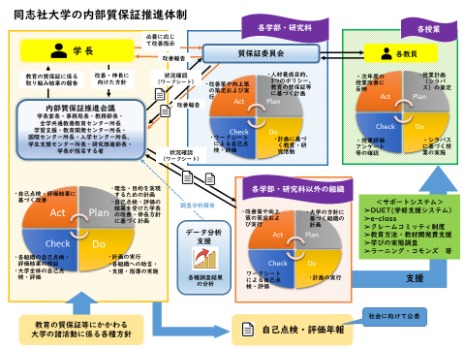 同志社大学の内部質保証推進体制（イメージ）  (102590)