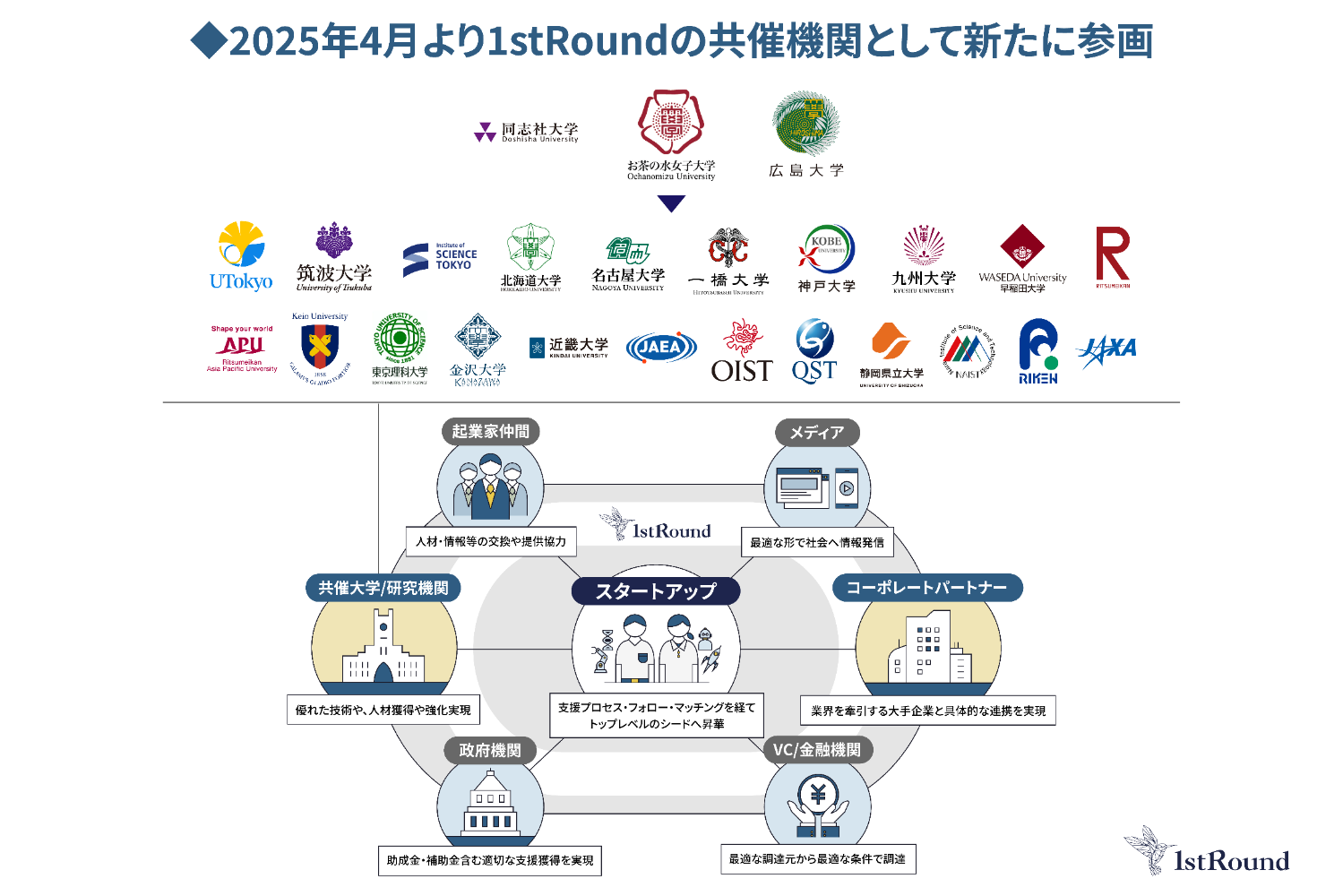 2025_no08_press_国内最大規模のアカデミア共催起業支援プログラム2.png    (112554)