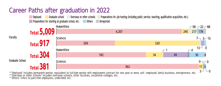  Career Paths after Graduation (as of March 31, 2022)