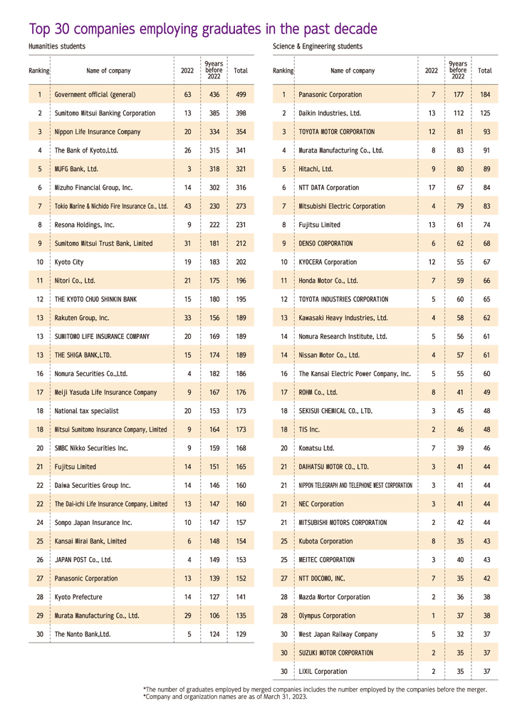 Top 30 graduate employers in the past 10 years (by study area: humanities and sciences)