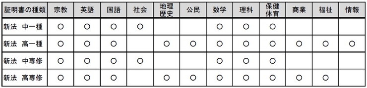 学力に関する証明書　新法発行可能様式